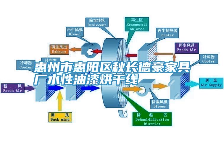 惠州市惠陽區秋長德豪家具廠水性油漆烘干線