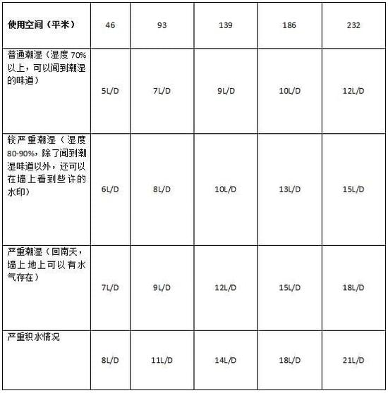 除濕機加濕器的原理是什么，南北差異應(yīng)該買哪個？