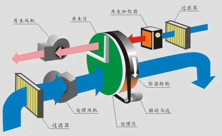 哪里需要除濕機？除濕機的用途是什么？