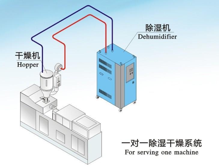 哪些行業需要用到除濕機？