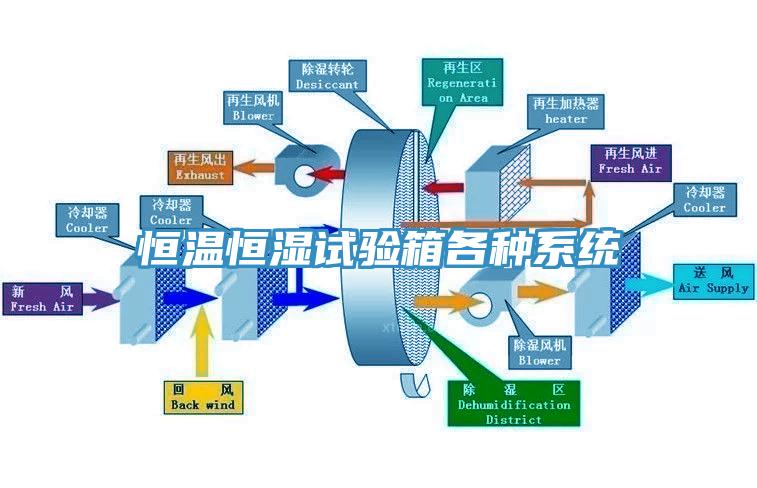 恒溫恒濕試驗箱各種系統