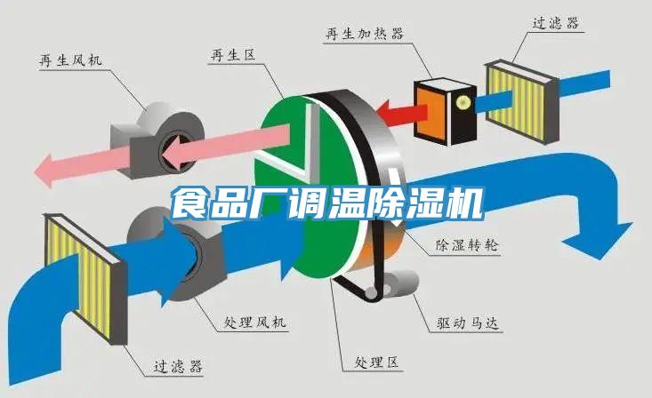 食品廠調(diào)溫除濕機