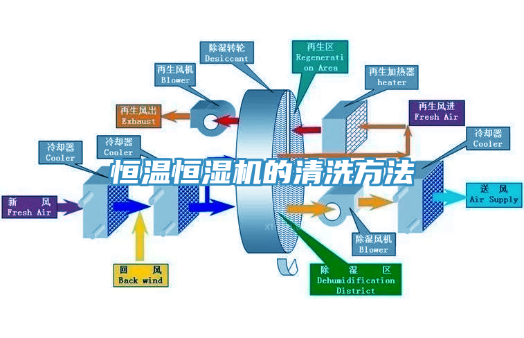 恒溫恒濕機的清洗方法