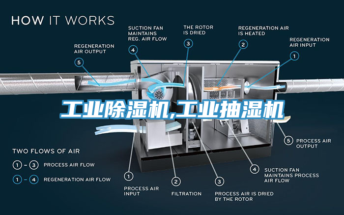 工業除濕機,工業抽濕機