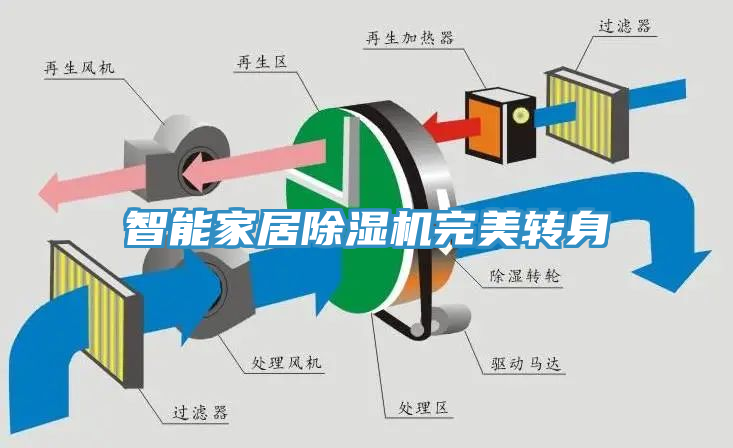 智能家居除濕機完美轉身