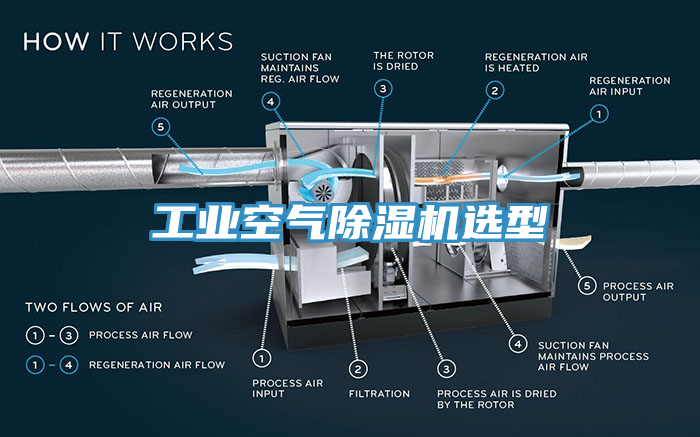 工業空氣除濕機選型