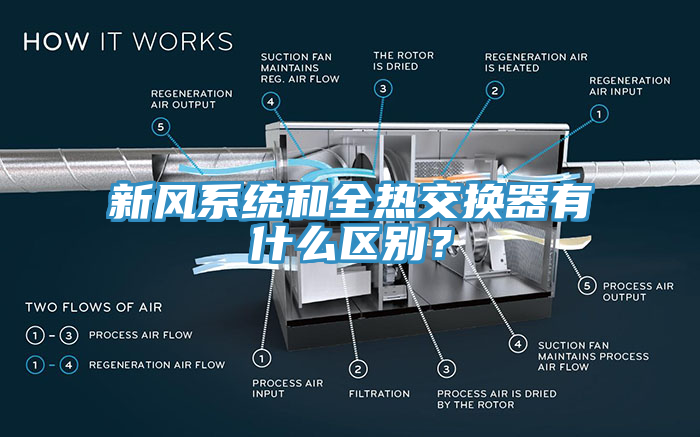 新風系統和全熱交換器有什么區別？